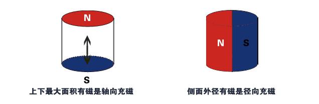 強力磁鐵充磁方向不同，磁鐵的磁力是否一致呢？