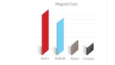 如何選擇磁鐵材料